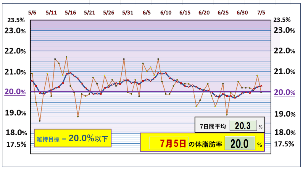 今朝の体脂肪率と20％以下を目標にしたグラフ