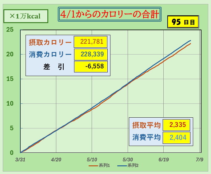 摂取カロリーと消費カロリーの合計グラフ