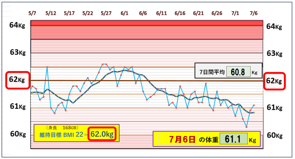 今朝の体重とBMI=22の維持を目標にしたグラフ