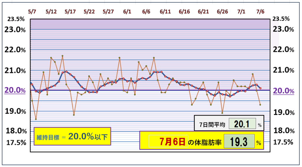 今朝の体脂肪率と20%以下を目標にしたグラフ