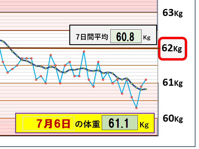 最近の体重推移