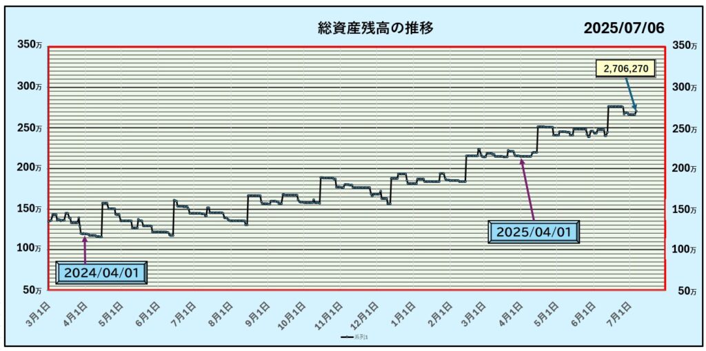 7月6日までの資産グラフ