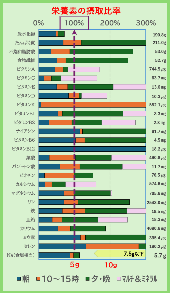 栄養素の摂取比率