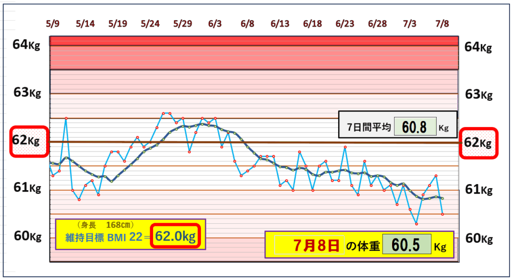 今朝の体重とBMI=22の維持を目標にしたグラフ