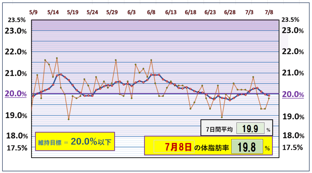今朝の体脂肪率と20%以下を目標にしたグラフ