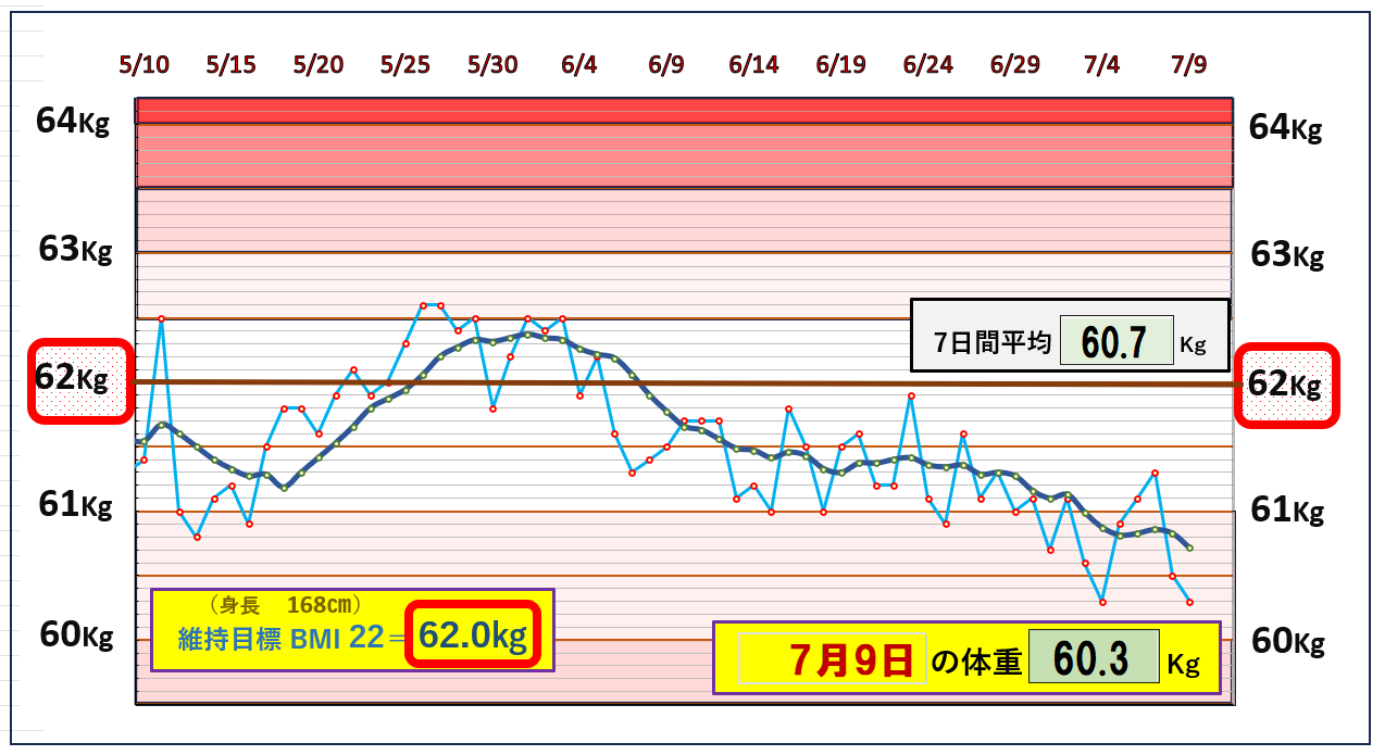 今朝の体重とBMI＝22の維持を目標にしたグラフ