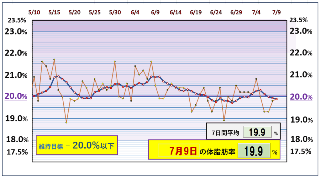 今朝の体脂肪率と20%以下を目標にしたグラフ