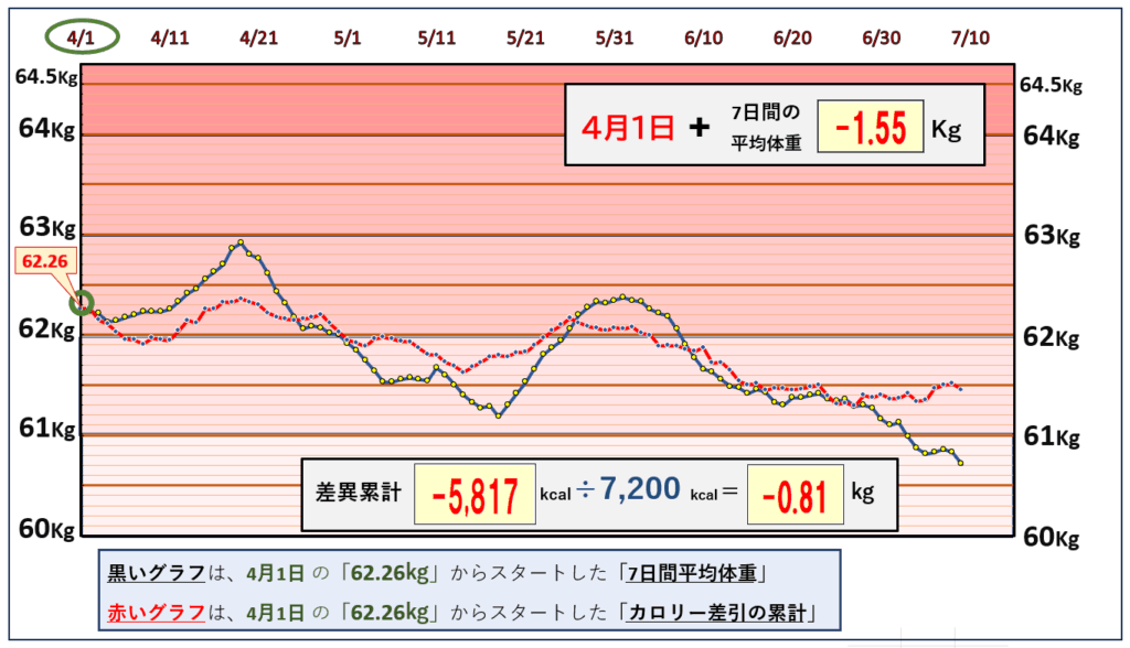 摂取カロリーと体重の相関関係の昨日までのグラフ