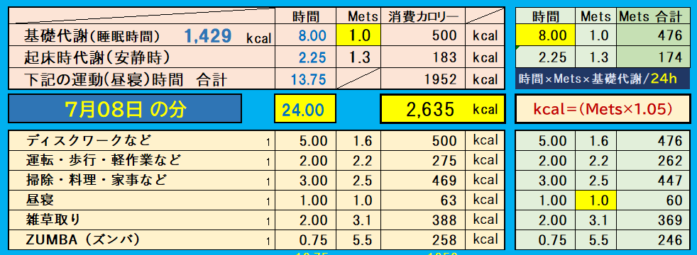 昨日の消費カロリーの合計