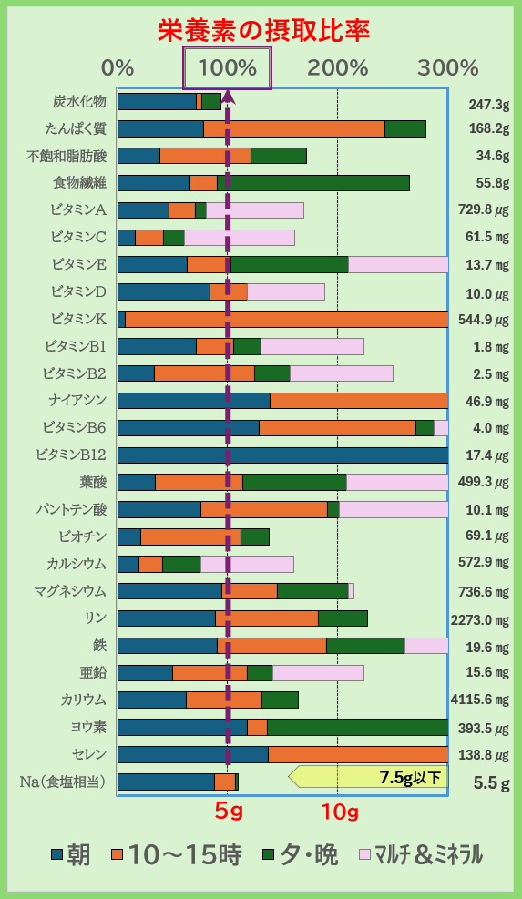 栄養素の摂取比率