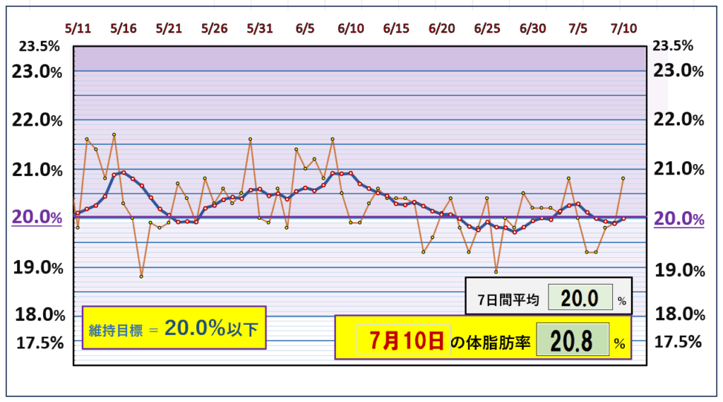 今朝の体脂肪率と20%以下を目標にしたグラフ