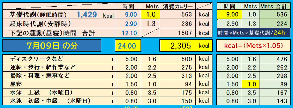 昨日の消費カロリーの合計