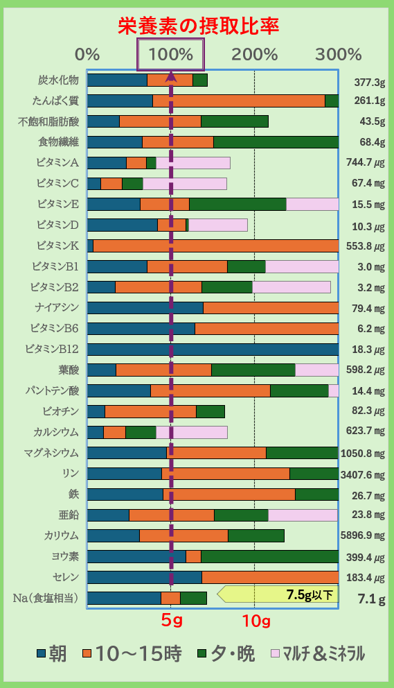 栄養素の摂取比率