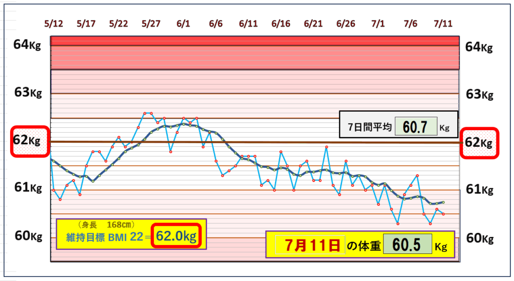 今朝の体重とBMI=22の維持を目標にしたグラフ