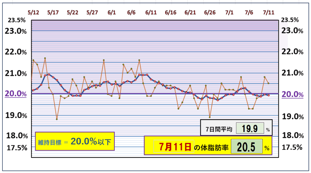 今朝の体脂肪率と20%以下を目標にしたグラフ