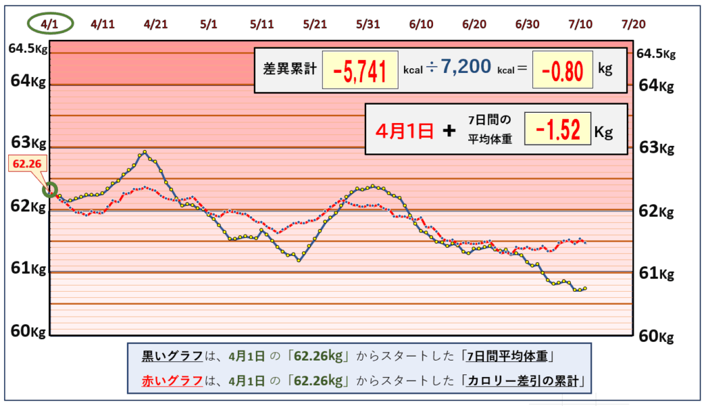 摂取カロリーと体重の相関関係の昨日までのグラフ