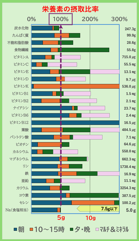 栄養素の摂取比率