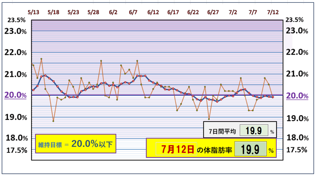 今朝の体脂肪率と20%以下を目標にしたグラフ