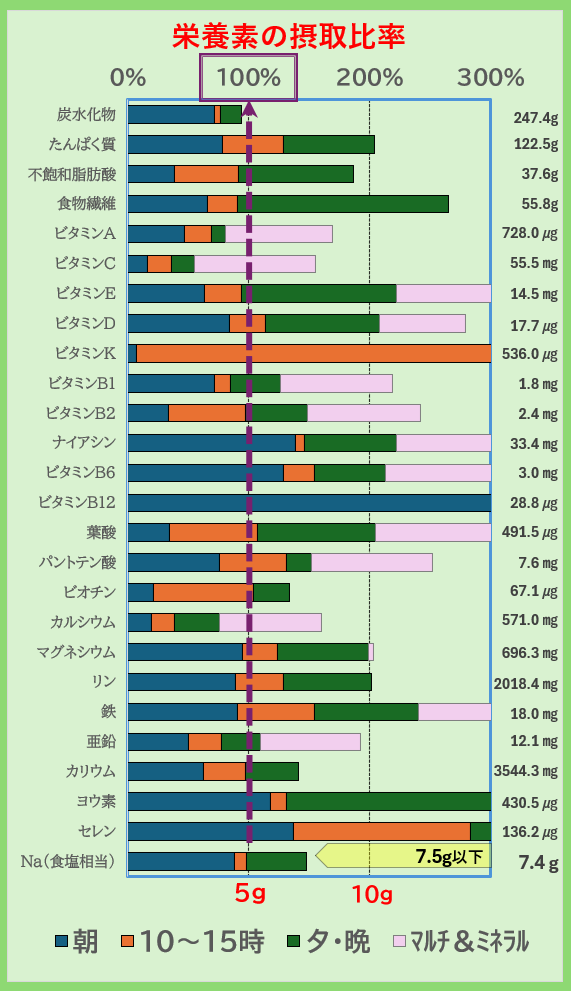 栄養素の摂取比率