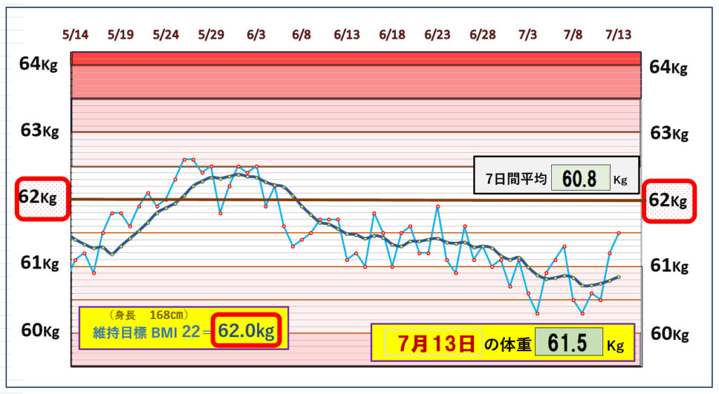 今朝の体重とBMI=22の維持を目標にしたグラフ