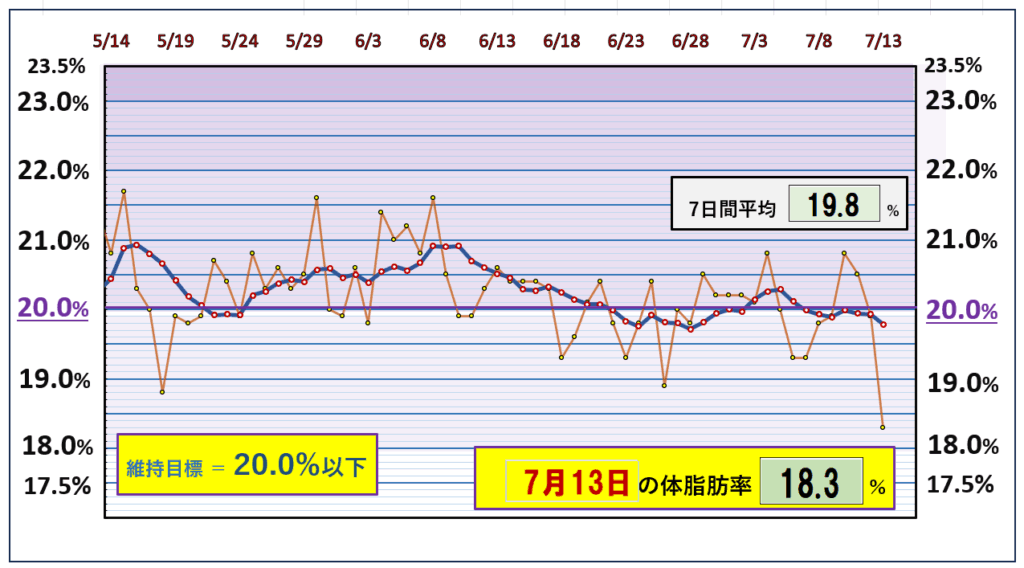 今朝の体脂肪率と20%以下を目標にしたグラフ