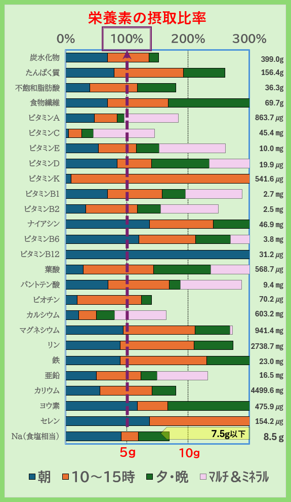 栄養素の摂取比率