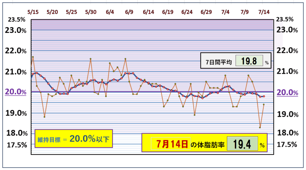 今朝の体脂肪率と20%以下を目標にしたグラフ