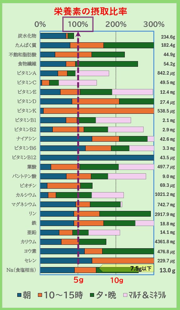 栄養素の摂取比率
