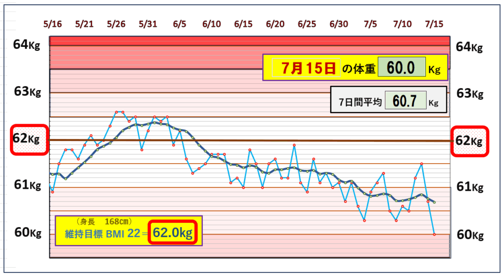 今朝の体重とBMI=22の維持を目標にしたグラフ