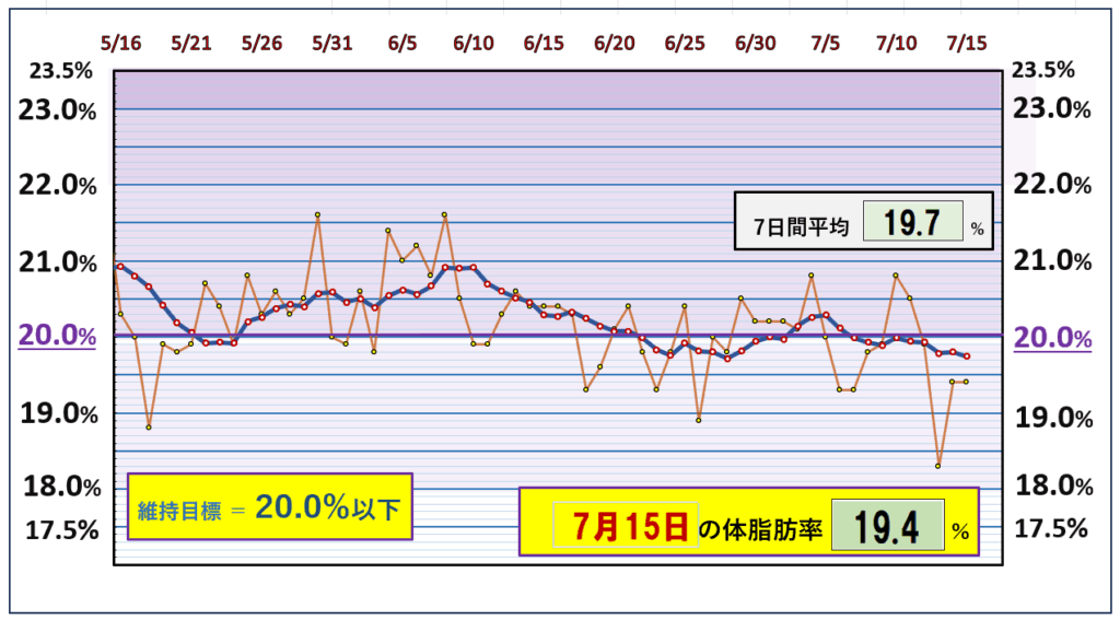 今朝の体脂肪率と20%以下を目標にしたグラフ