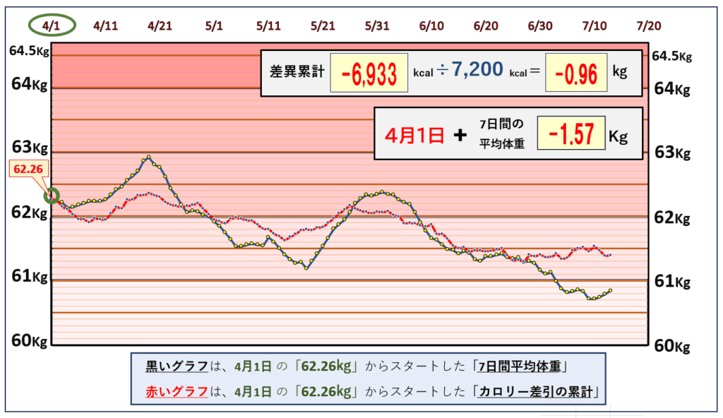 摂取カロリーと体重の相関関係の昨日までのグラフ