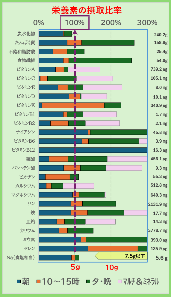 栄養素の摂取比率