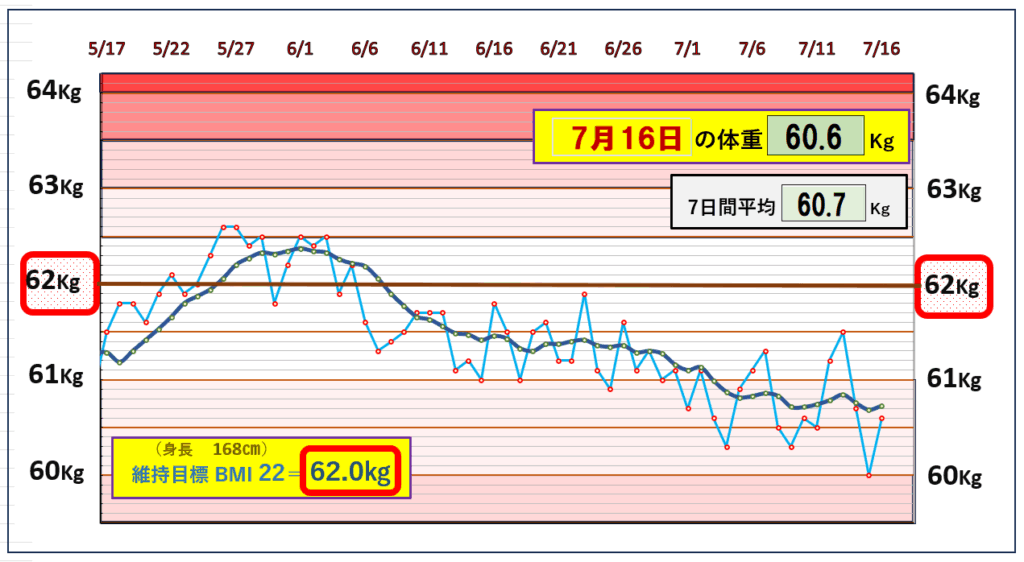 今朝の体重とBMI=22の維持を目標にしたグラフ