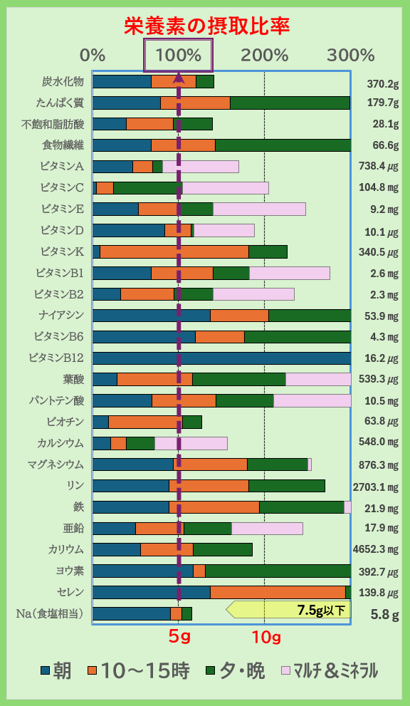 栄養素の摂取比率
