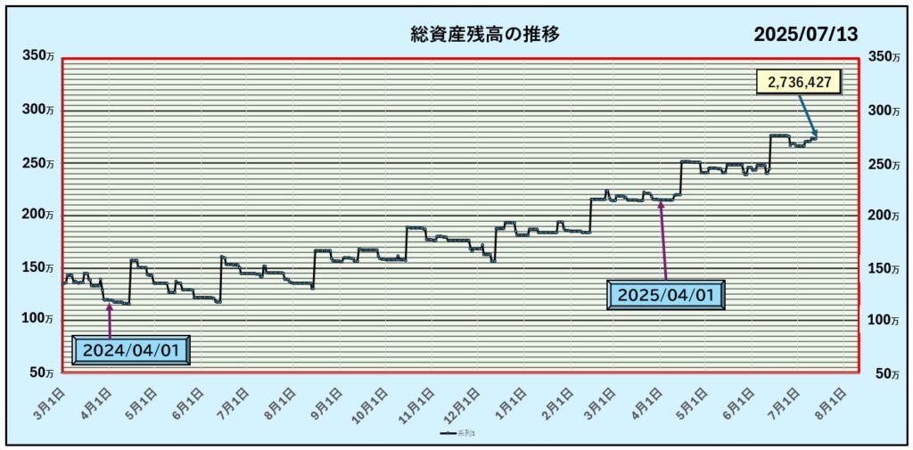 7月13日までの資産グラフ