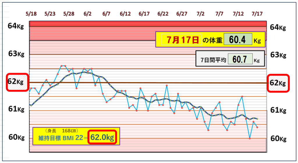 今朝の体重とBMI=22の維持を目標にしたグラフ
