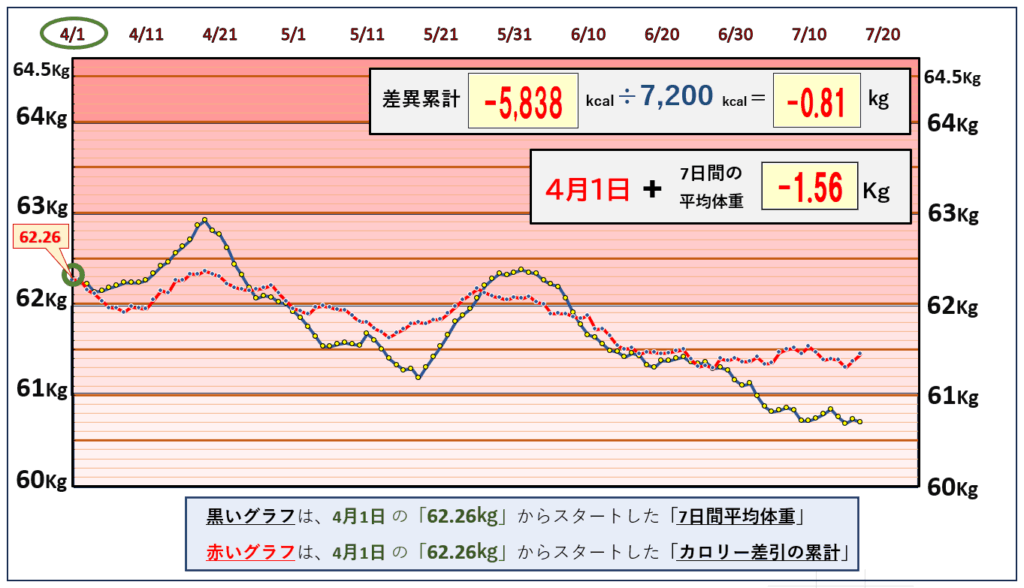 摂取カロリーと体重の相関関係の昨日までのグラフ