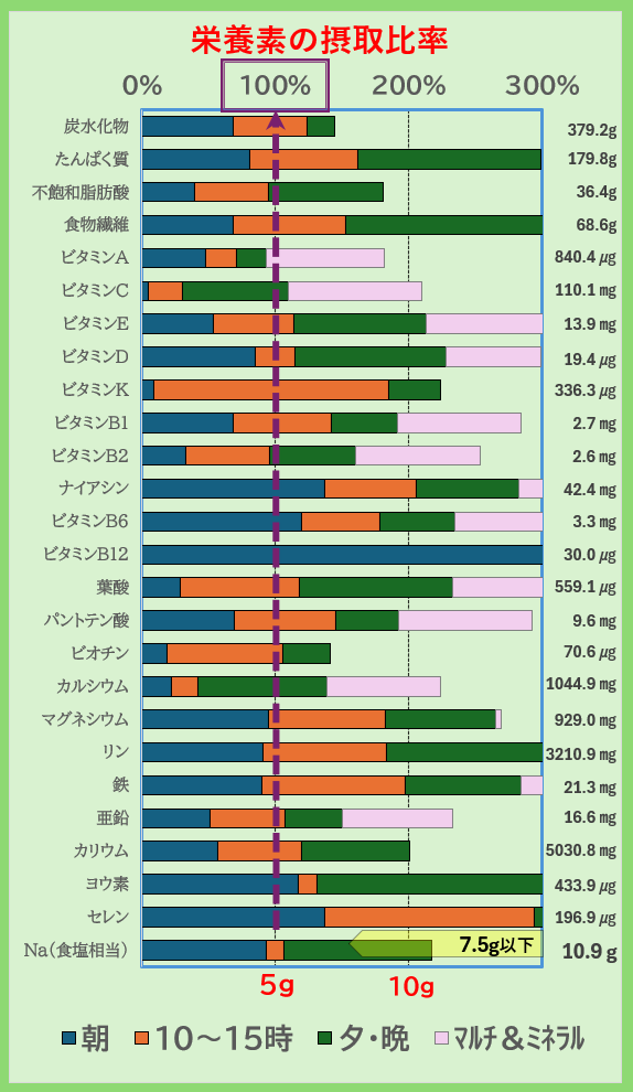 栄養素の摂取比率