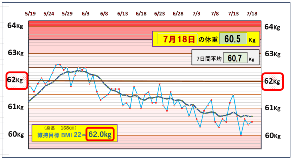 今朝の体重とBMI＝22の維持を目標にしたグラフ