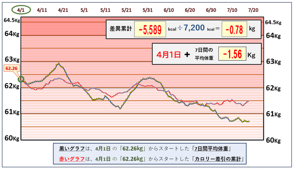 摂取カロリーと体重の相関関係の昨日までのグラフ