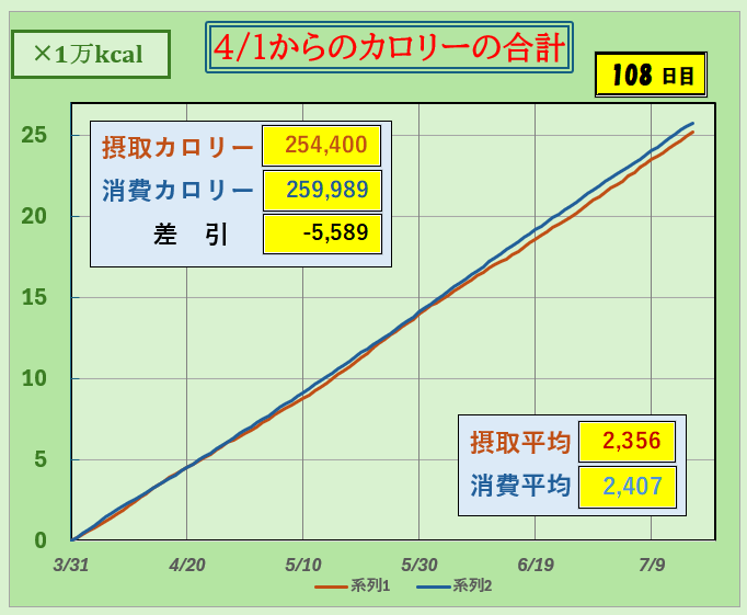 摂取カロリーと消費カロリーの合計グラフ