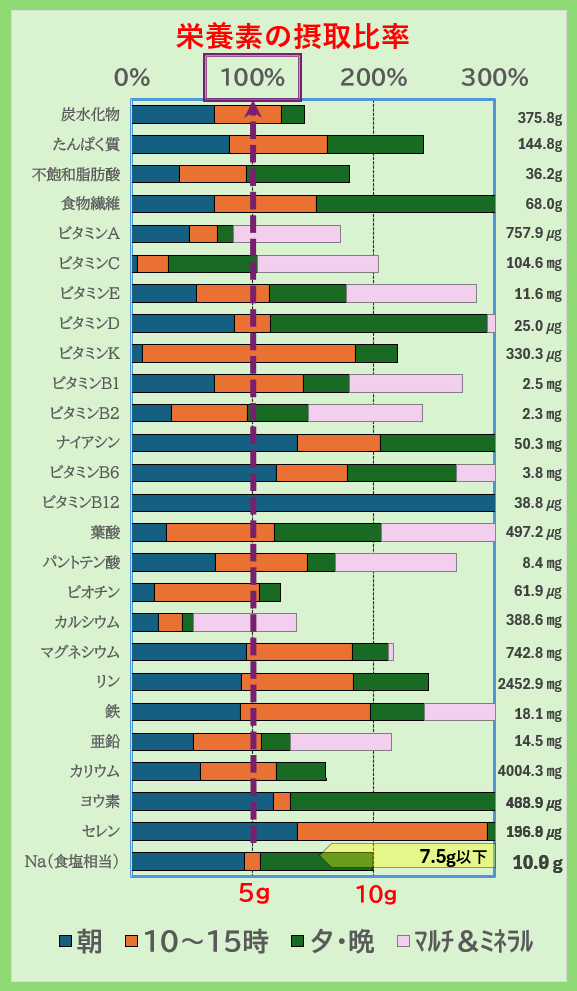 栄養素の摂取比率