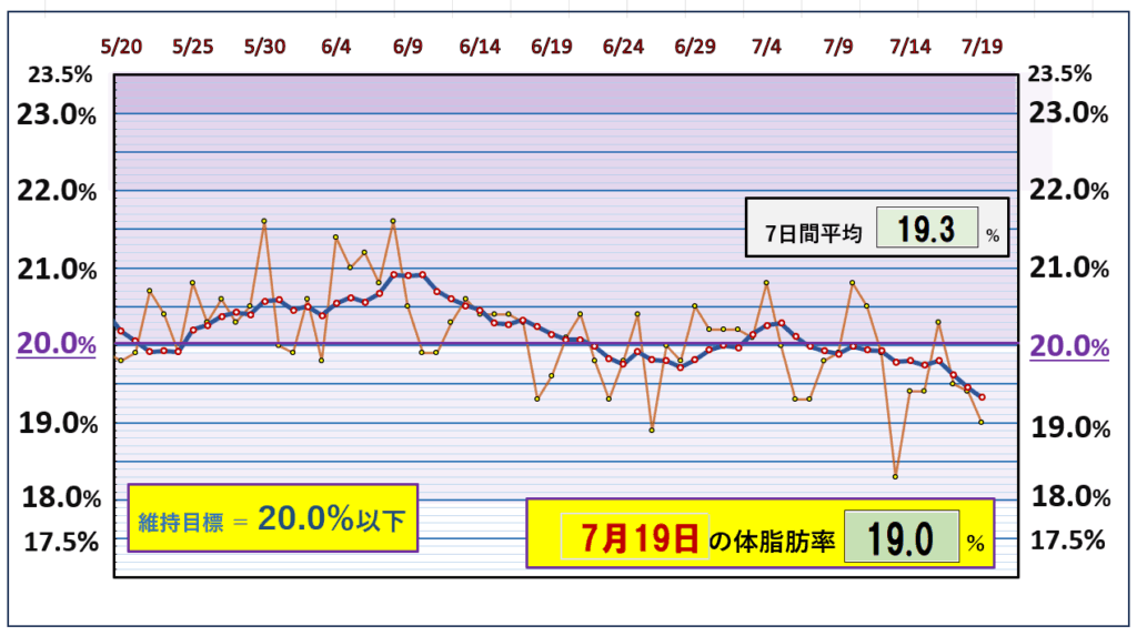 今朝の体脂肪率と20%以下を目標にしたグラフ