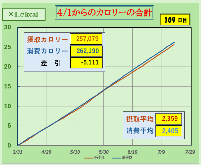 摂取カロリーと消費カロリーの合計グラフ