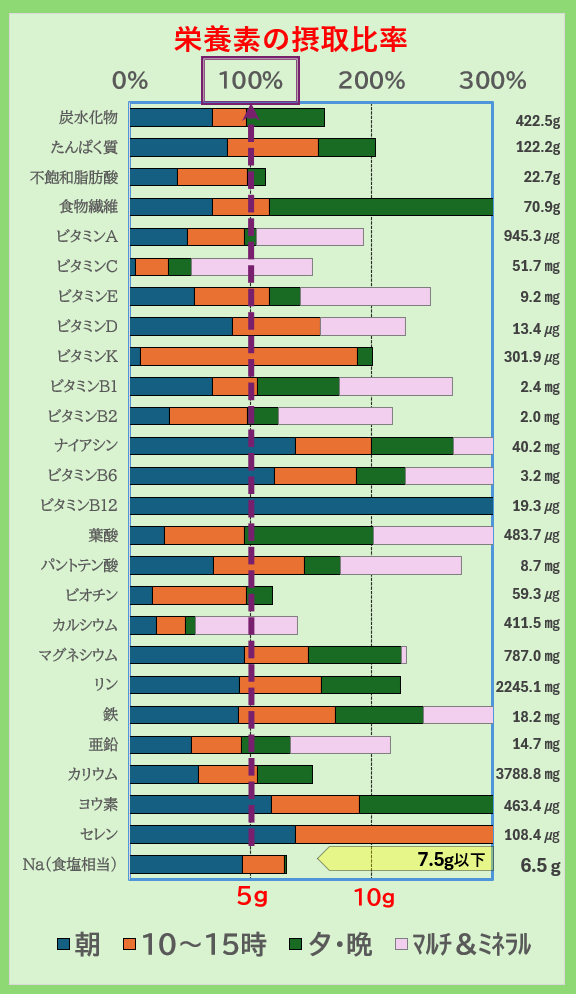 栄養素の摂取比率