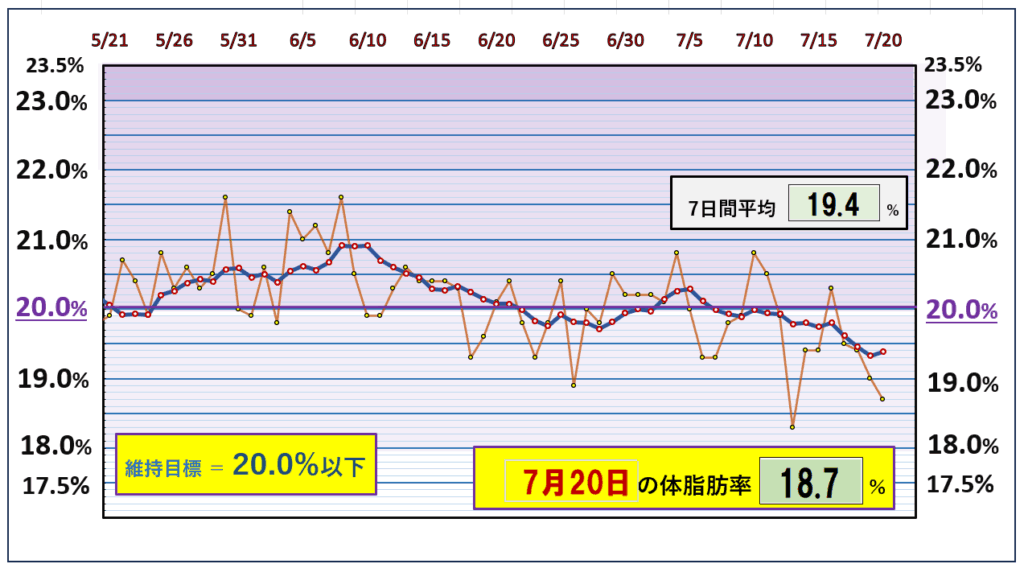 今朝の体脂肪率と20％以下を目標にしたグラフ