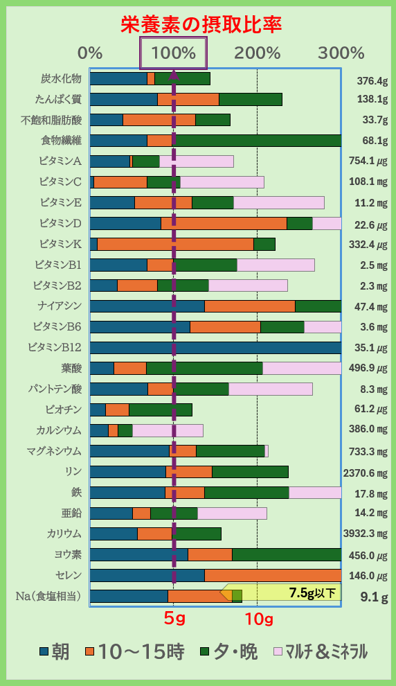 栄養素の摂取比率