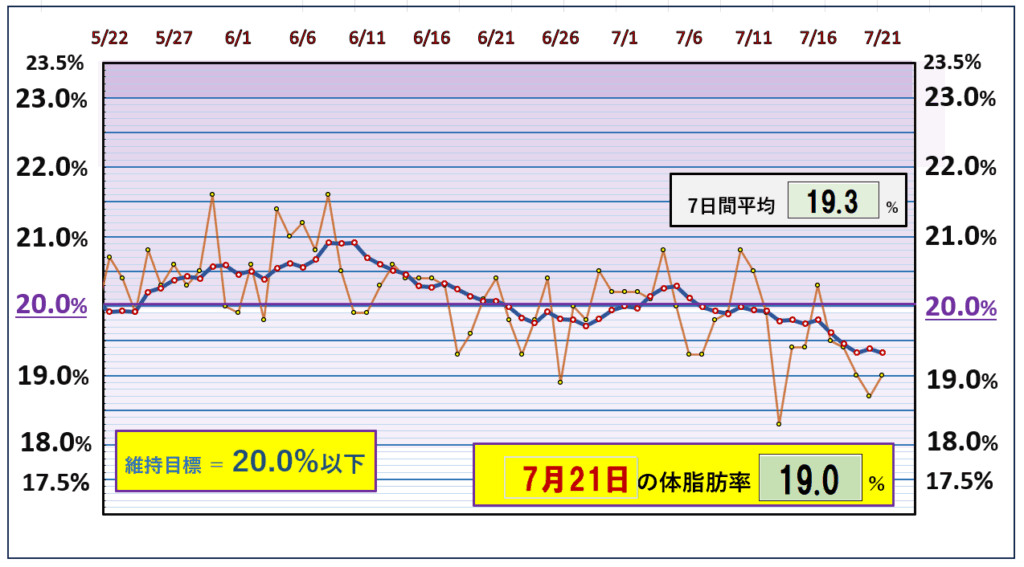 今朝の体脂肪率と20%以下を目標にしたグラフ