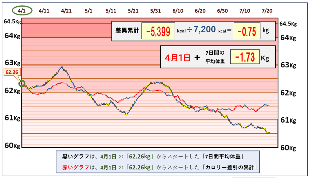摂取カロリーと体重の相関関係の昨日までのグラフ