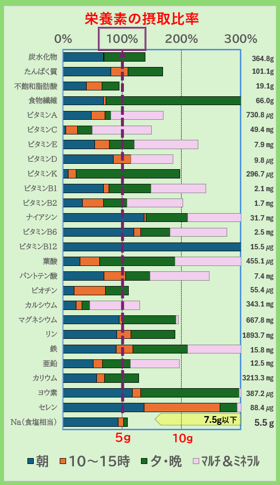 栄養素の摂取比率
